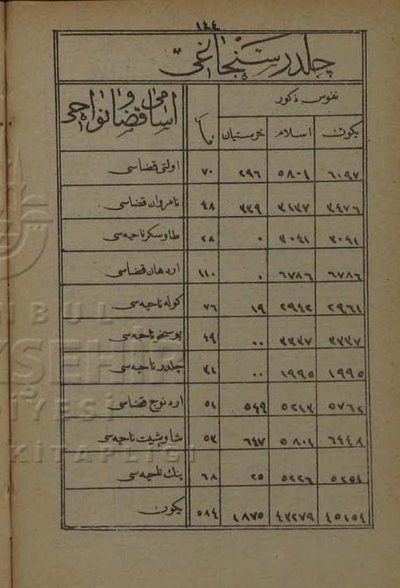 Bevolking van Childir Sanjak volgens het jaarboek van de Erzurum Vilayet van 1872 door Devlet i Aliyye i Osmâniyye